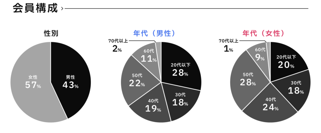 会員構成