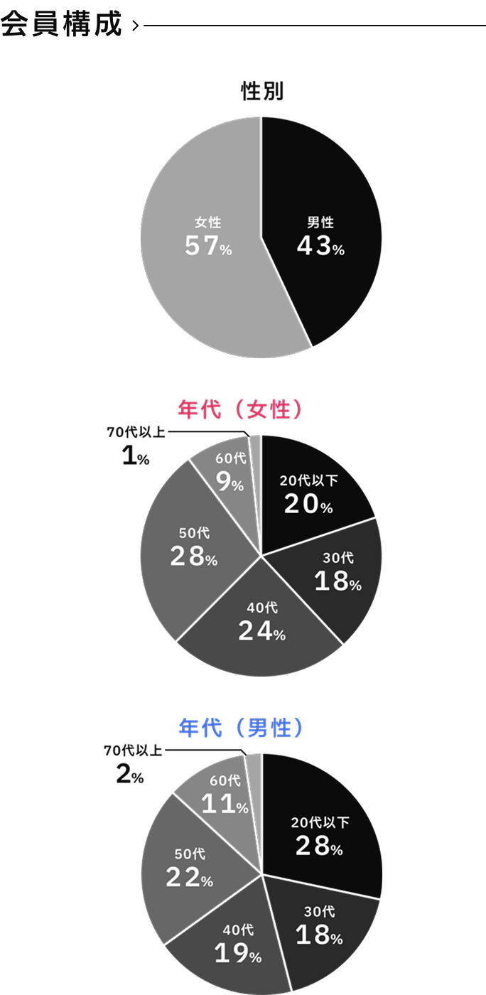 会員構成