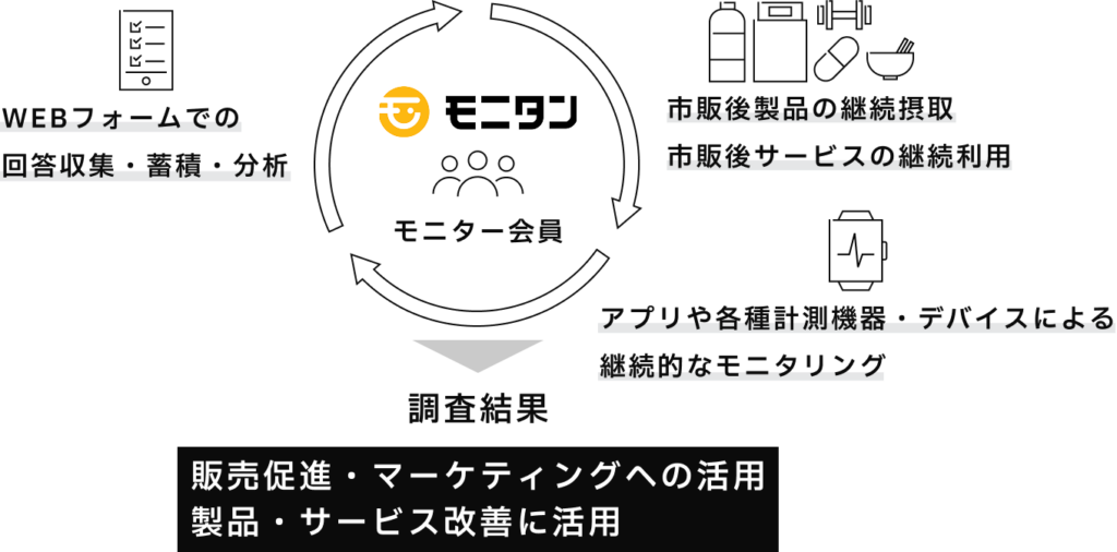 市販後モニタリングサービスのスキーム図