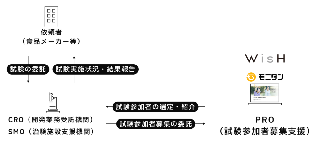 PRO(食品臨床試験参加者募集支援)サービスのスキーム図